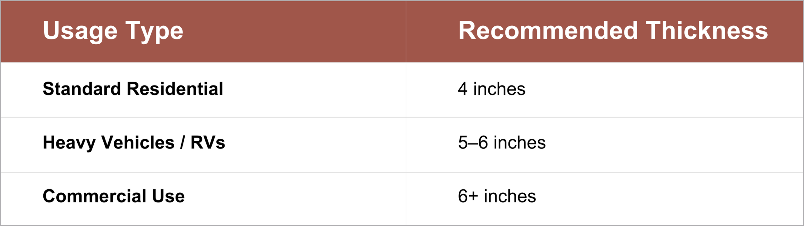 Recommended concrete driveway thickness for residential, heavy vehicle, and commercial use