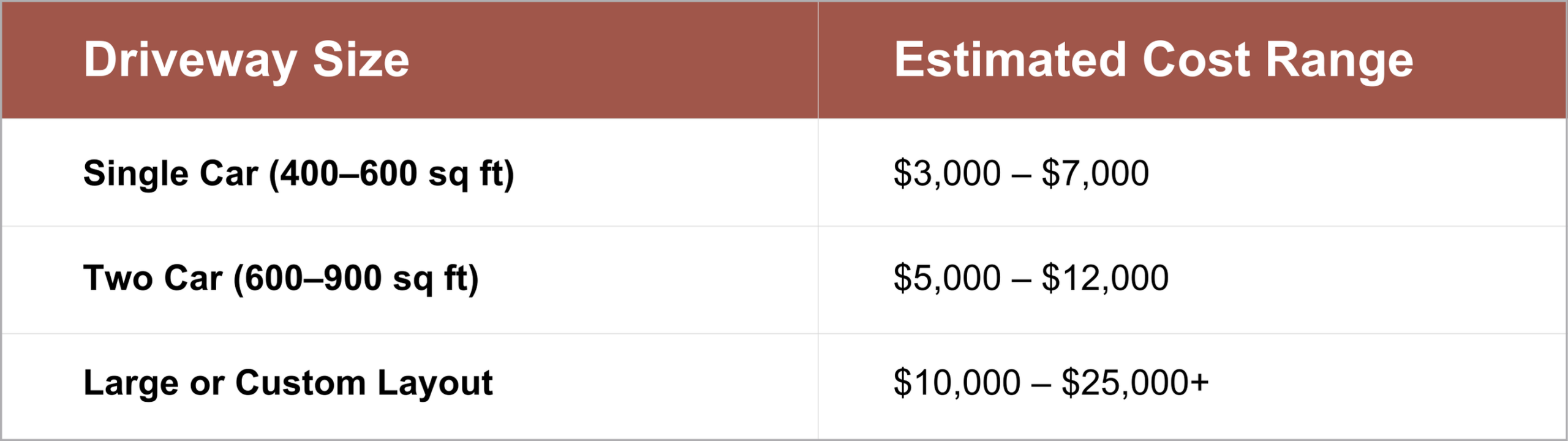 Concrete driveway total cost estimates based on driveway size including single car and two car driveways