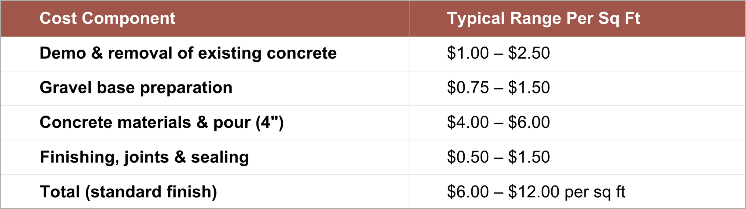 Concrete driveway cost breakdown: demo, gravel, concrete, finishing, and total per sq ft.