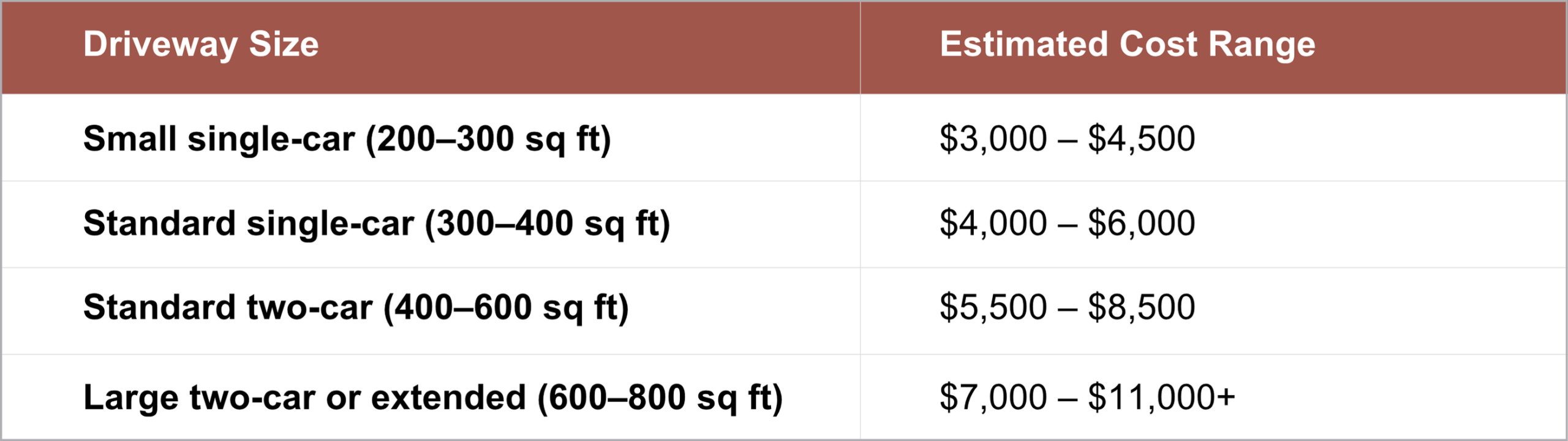 Driveway size vs. estimated cost for concrete driveways in Des Moines