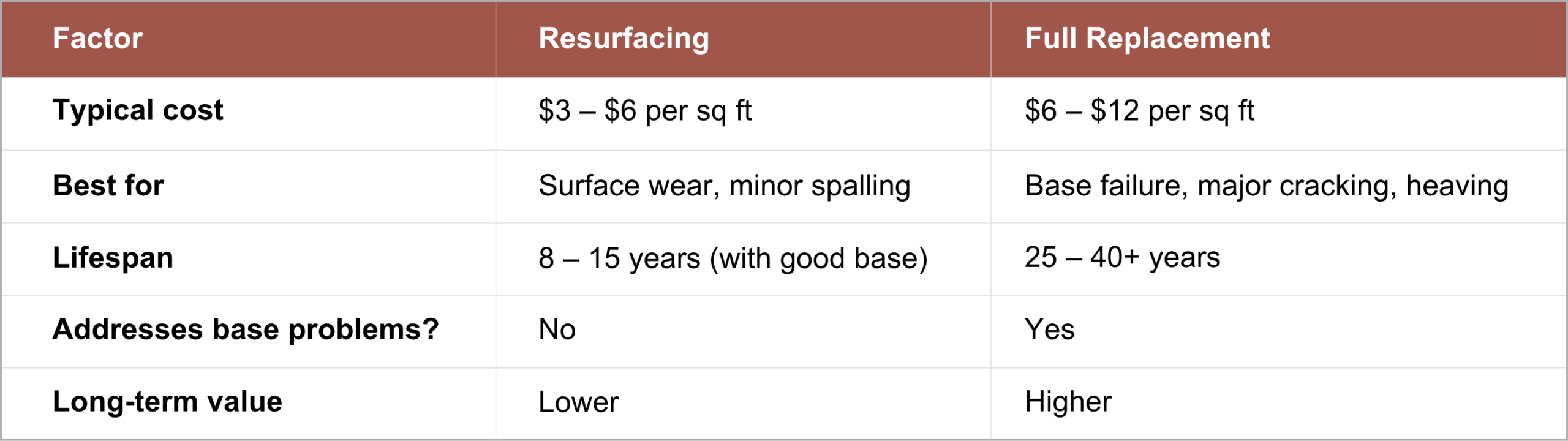 Resurfacing vs. full replacement of concrete driveways: cost, lifespan, and value comparison.