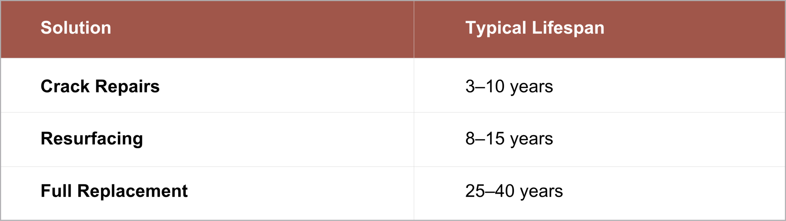Table comparing concrete driveway repair solutions: crack repairs, resurfacing, and full replacement, with typical lifespans.