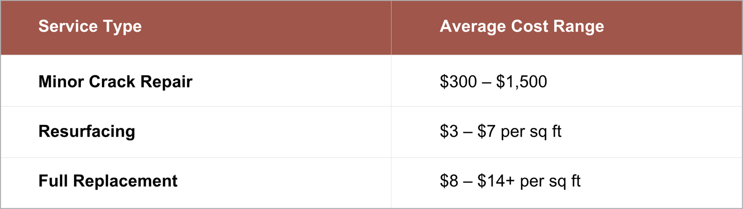 Table comparing concrete driveway repair costs: crack repair, resurfacing, and full replacement.