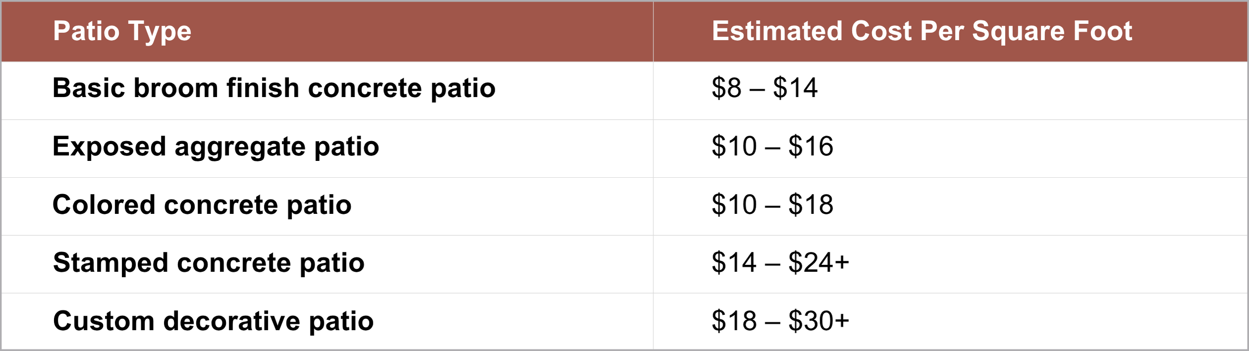 Table showing cost per square foot for different types of concrete patios