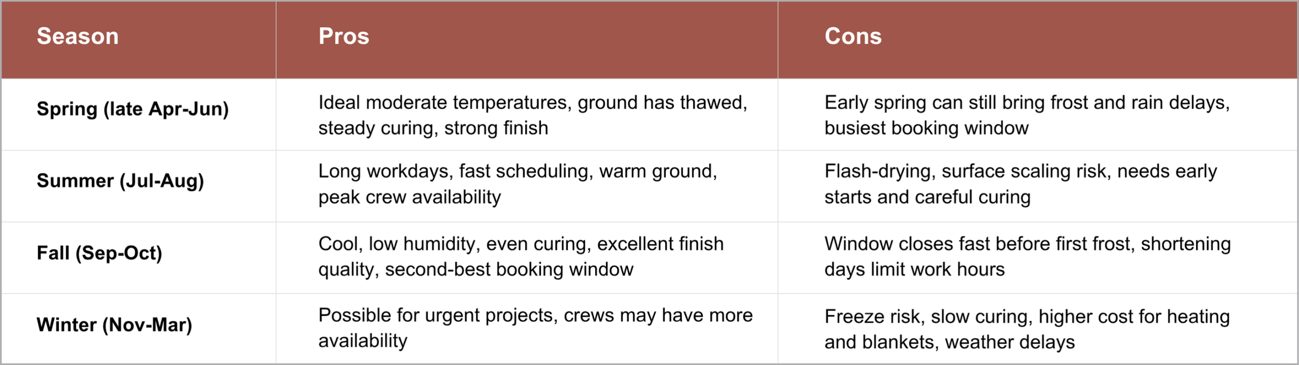 Concrete pouring pros and cons by season: Spring, Summer, Fall, Winter.