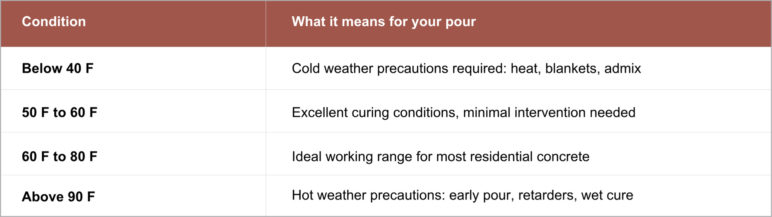 Concrete pour temperature guide: conditions and precautions for different F ranges.