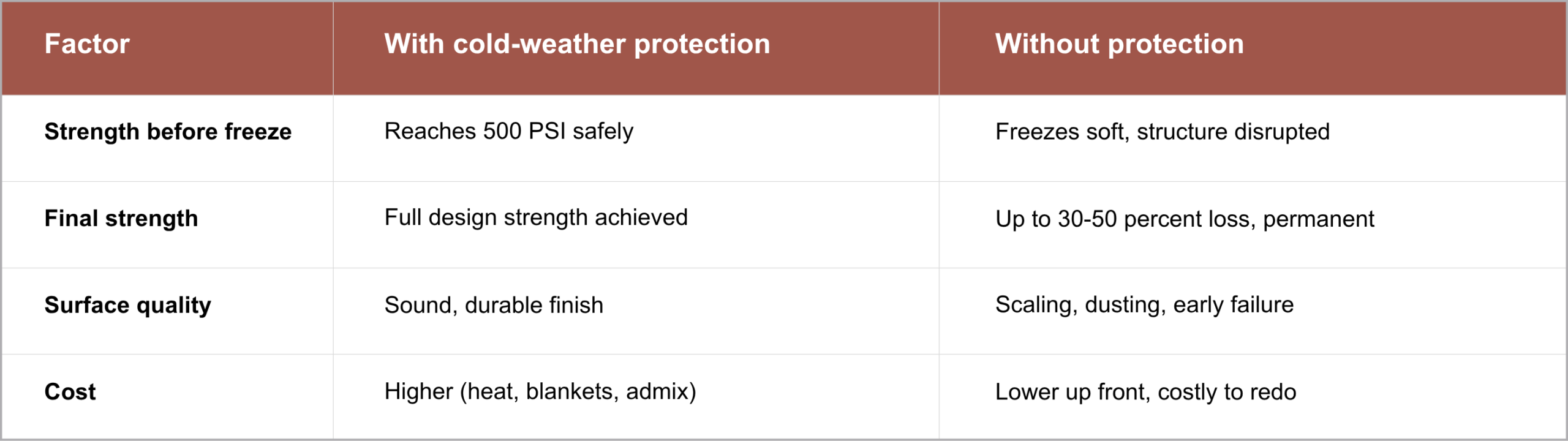 Concrete pouring in cold weather: chart comparing strength, quality, and cost with vs. without protection.