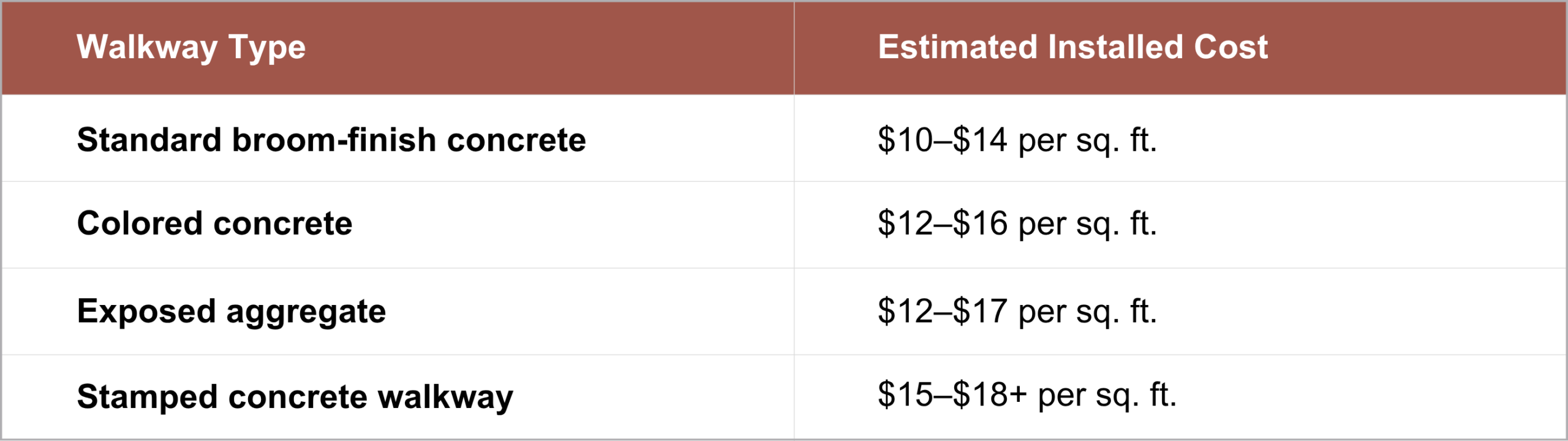 Concrete walkway cost comparison: broom-finish, colored, exposed aggregate, stamped