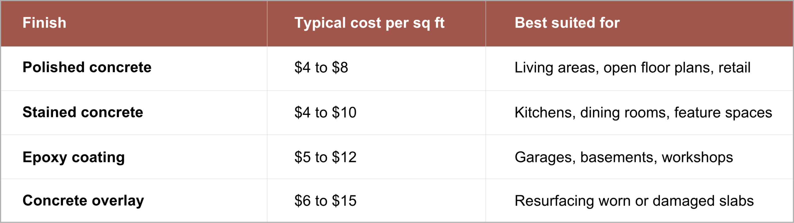 Table comparing concrete flooring types, costs, and uses.