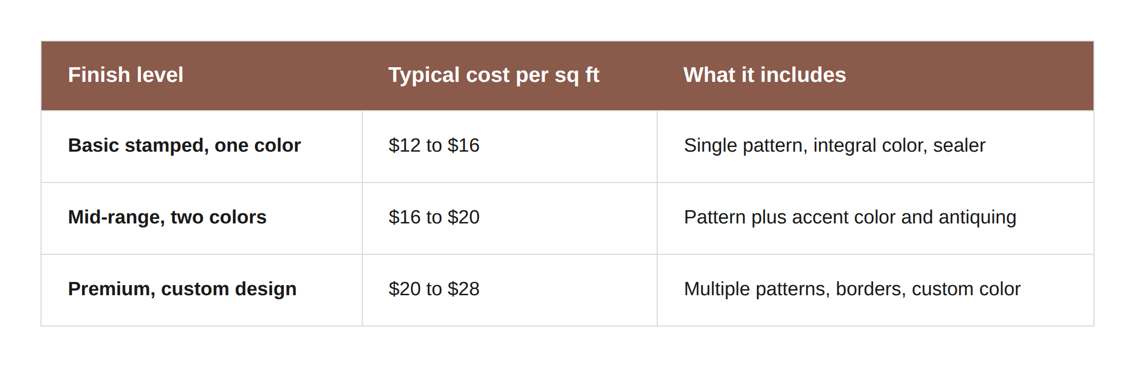 Stamped concrete Des Moines cost table: basic, mid-range, premium finishes